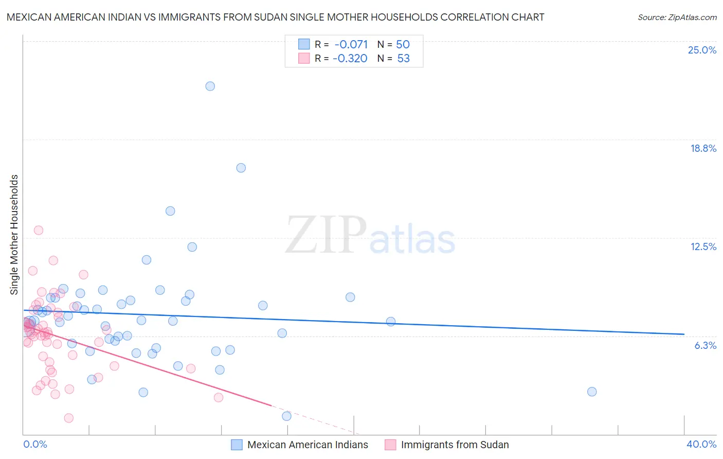 Mexican American Indian vs Immigrants from Sudan Single Mother Households