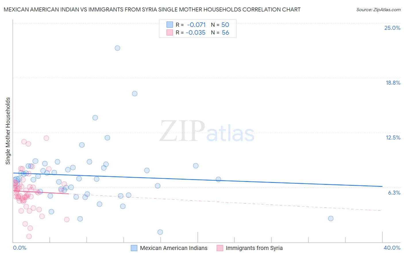 Mexican American Indian vs Immigrants from Syria Single Mother Households