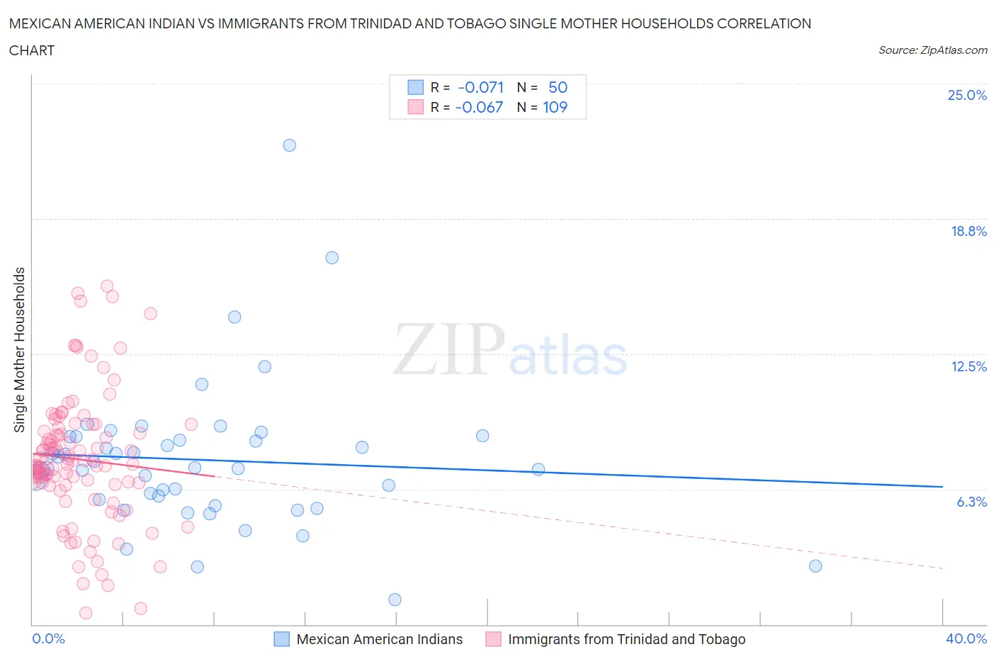 Mexican American Indian vs Immigrants from Trinidad and Tobago Single Mother Households