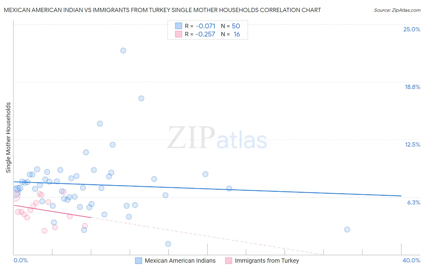 Mexican American Indian vs Immigrants from Turkey Single Mother Households