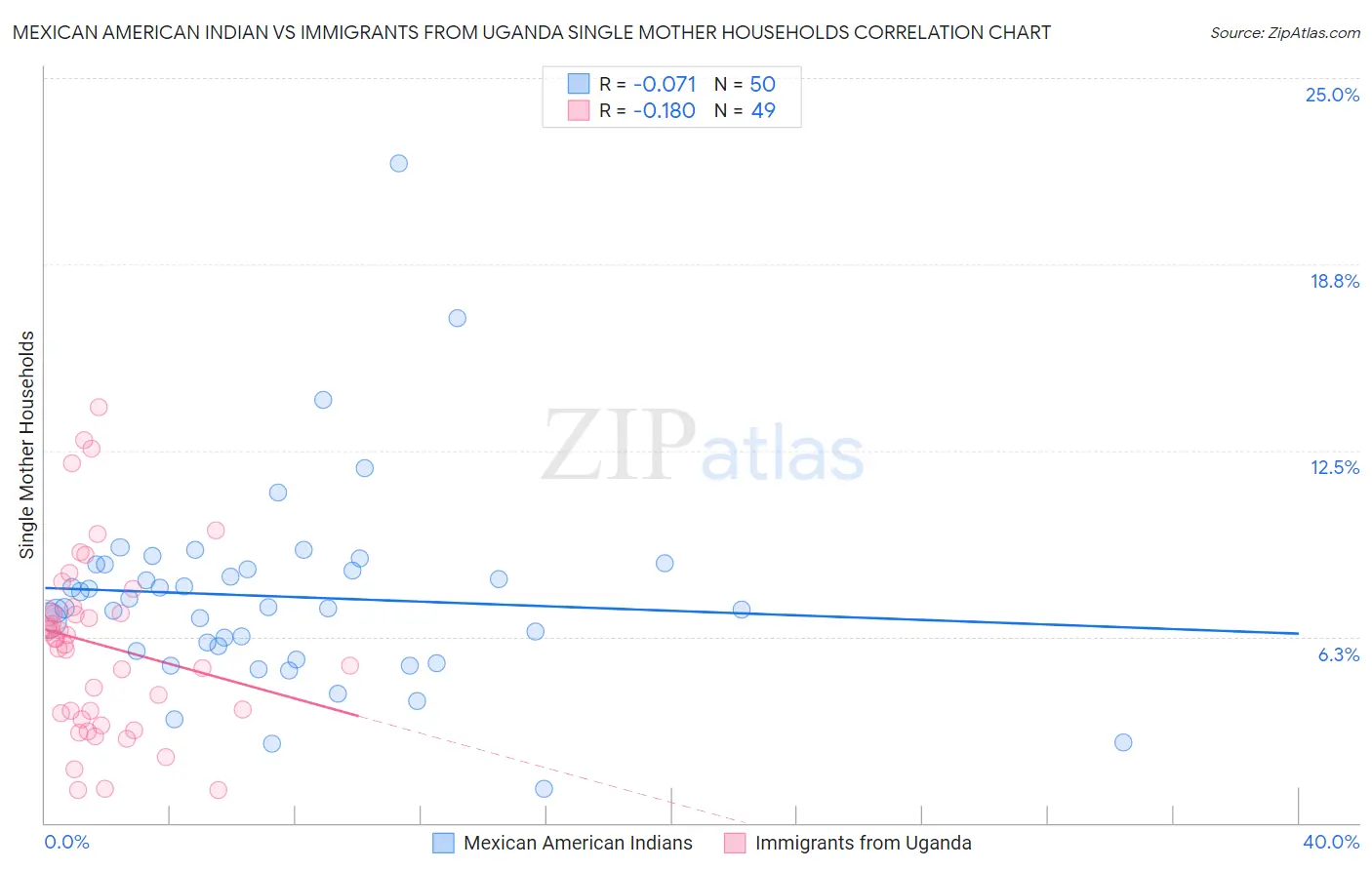 Mexican American Indian vs Immigrants from Uganda Single Mother Households