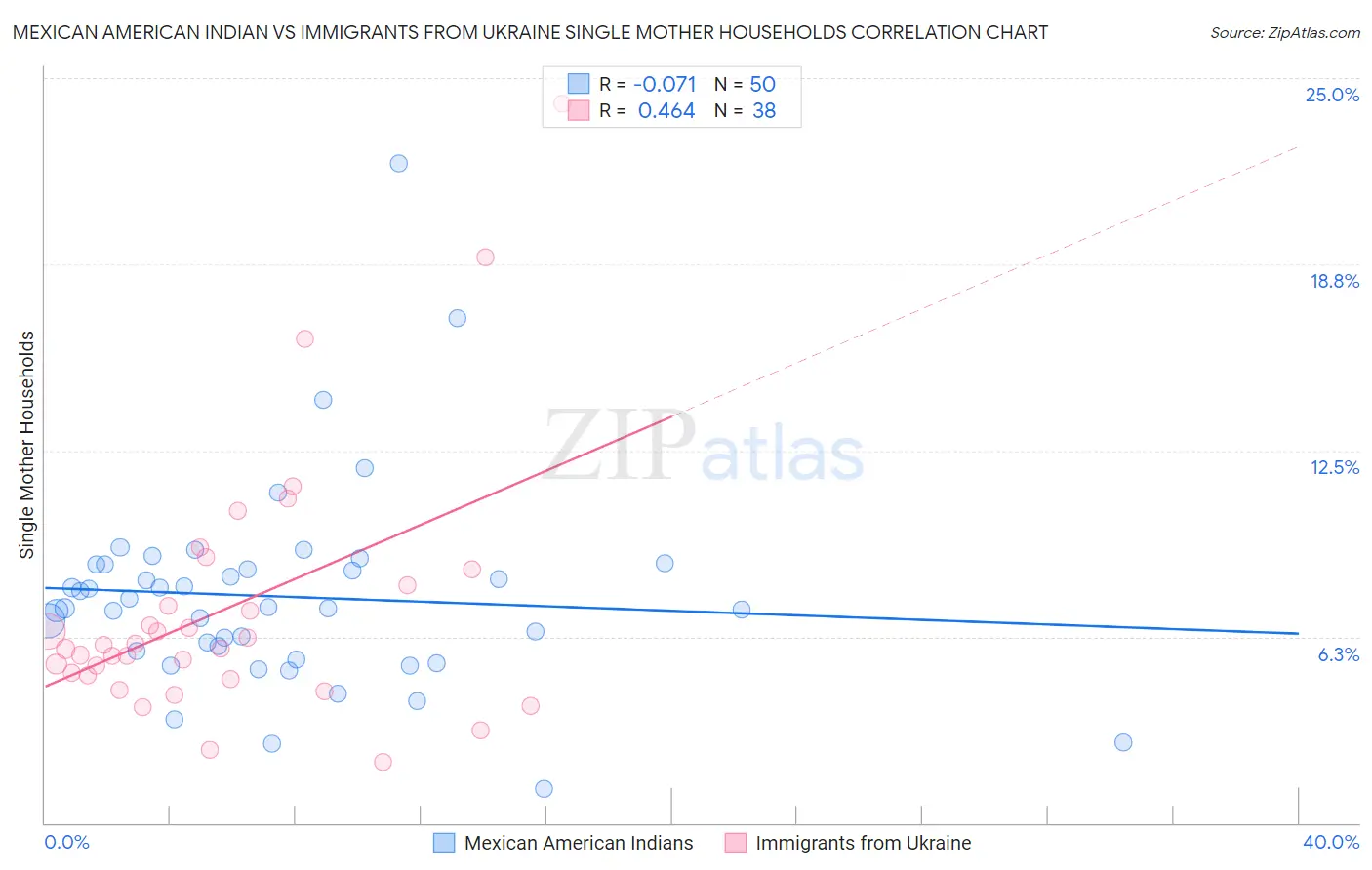 Mexican American Indian vs Immigrants from Ukraine Single Mother Households