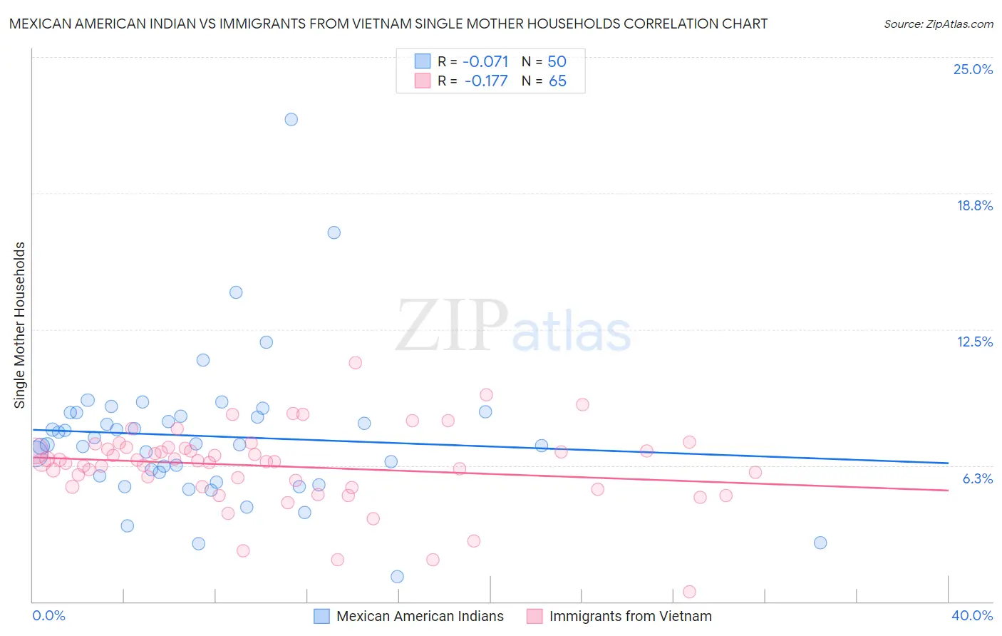 Mexican American Indian vs Immigrants from Vietnam Single Mother Households