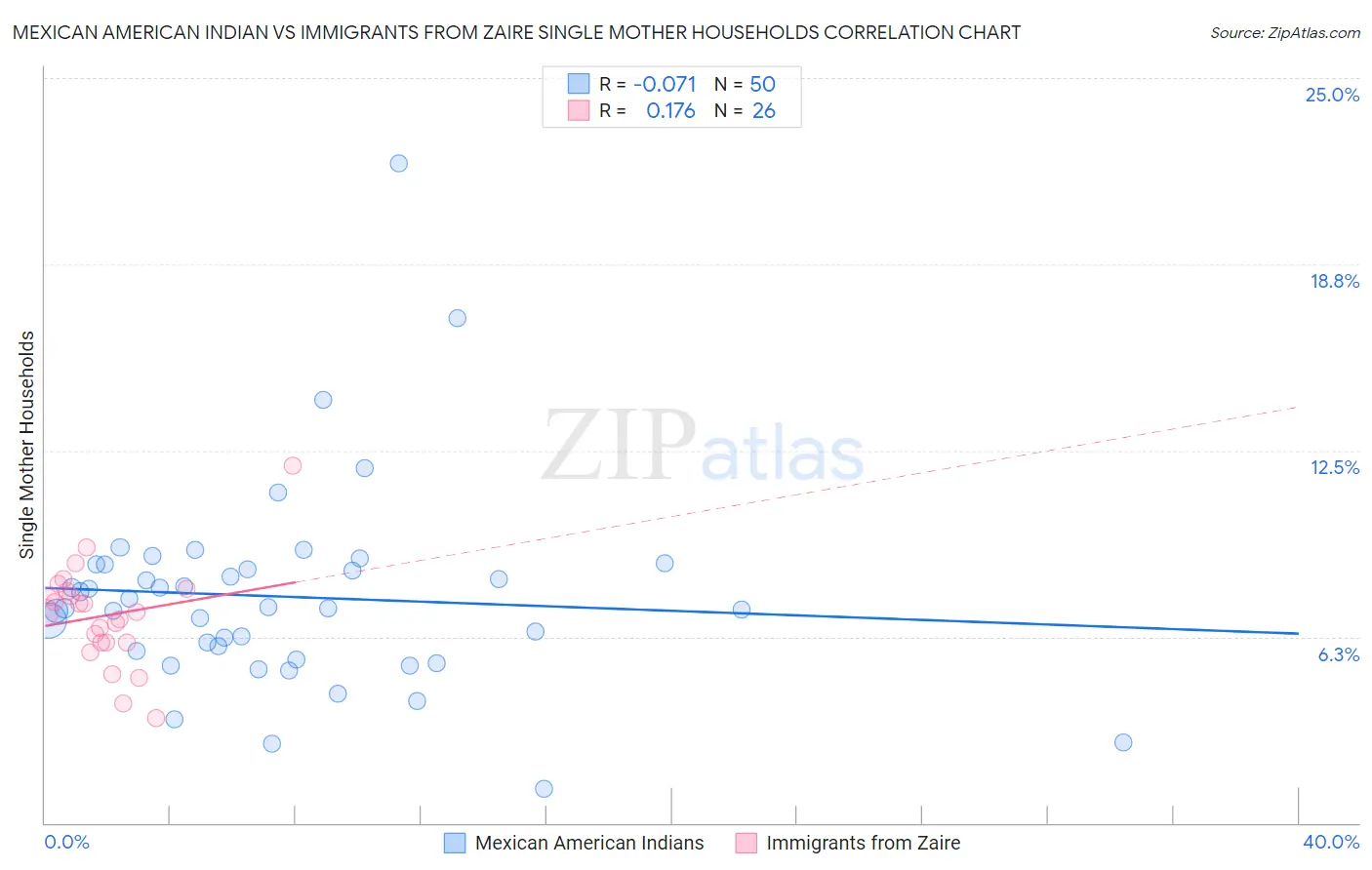 Mexican American Indian vs Immigrants from Zaire Single Mother Households