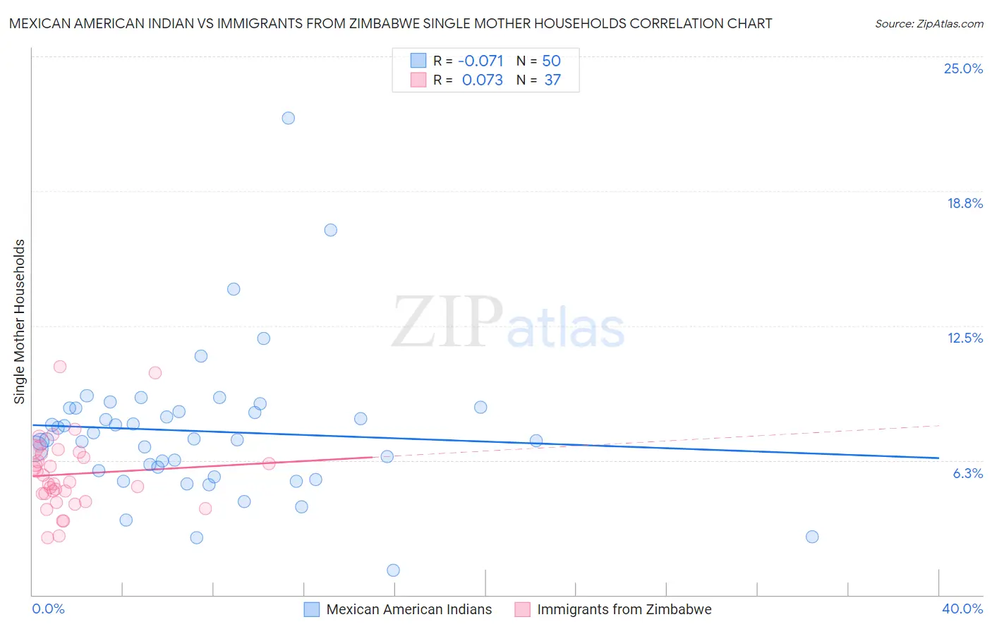 Mexican American Indian vs Immigrants from Zimbabwe Single Mother Households