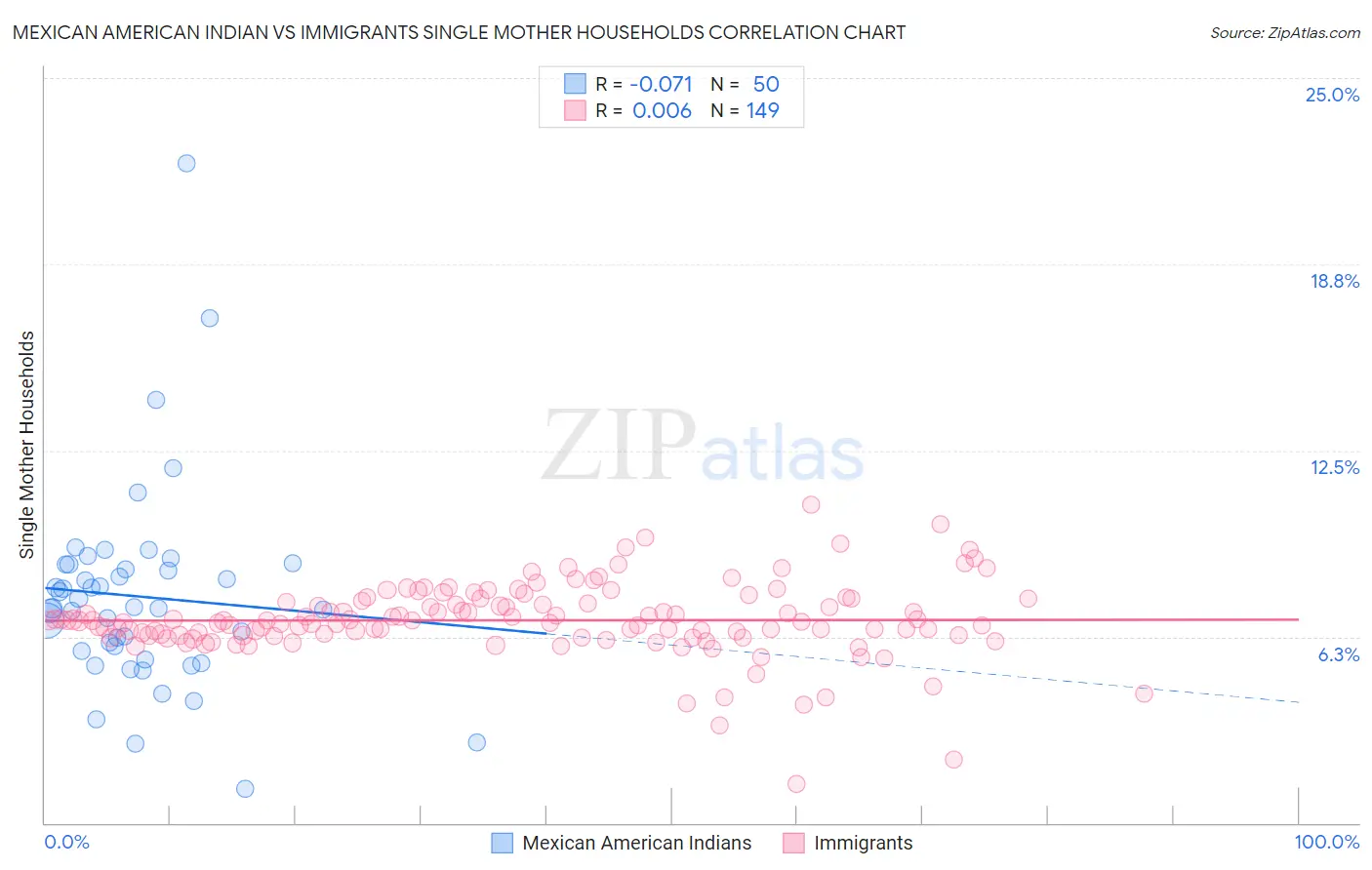 Mexican American Indian vs Immigrants Single Mother Households