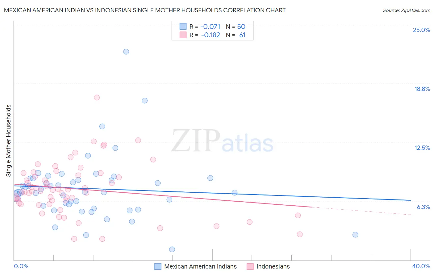 Mexican American Indian vs Indonesian Single Mother Households