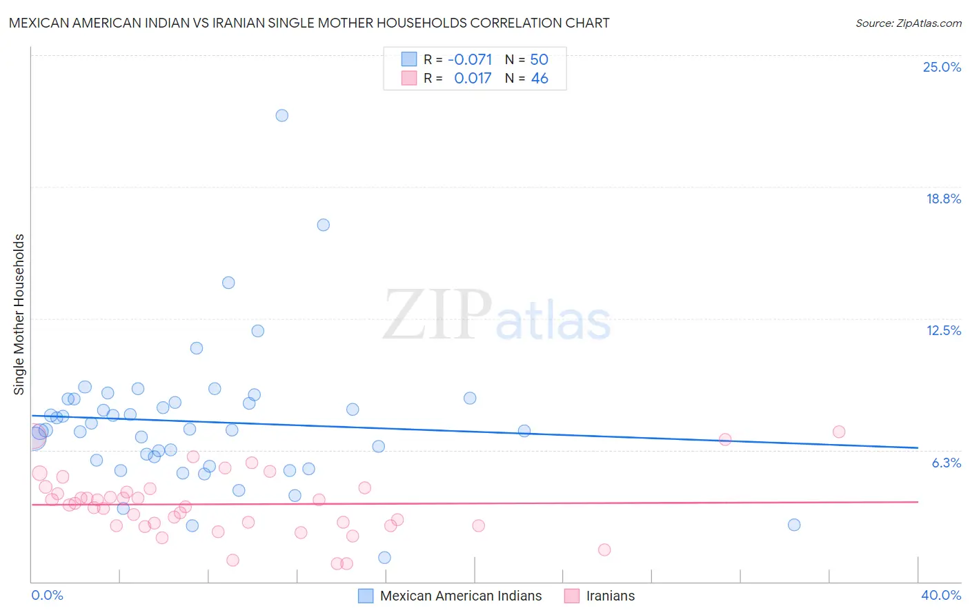 Mexican American Indian vs Iranian Single Mother Households