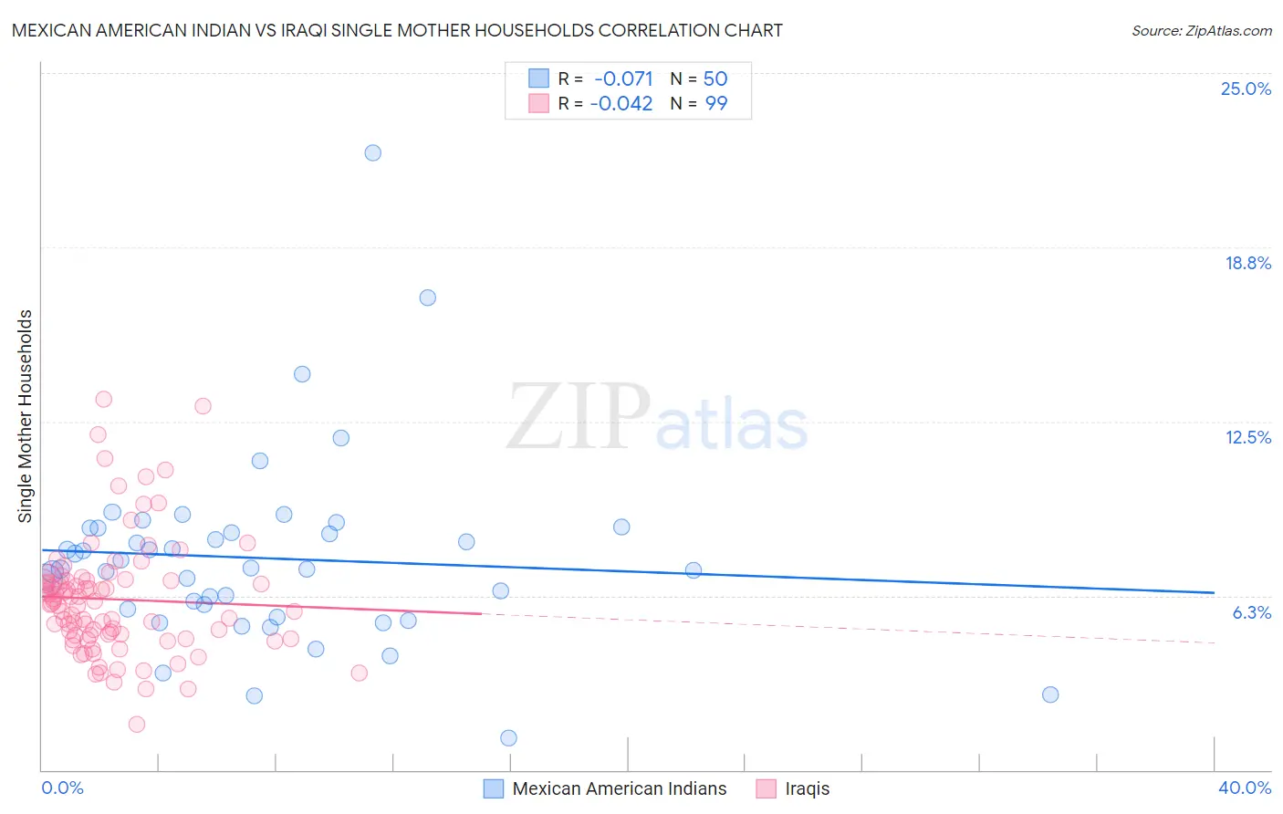 Mexican American Indian vs Iraqi Single Mother Households