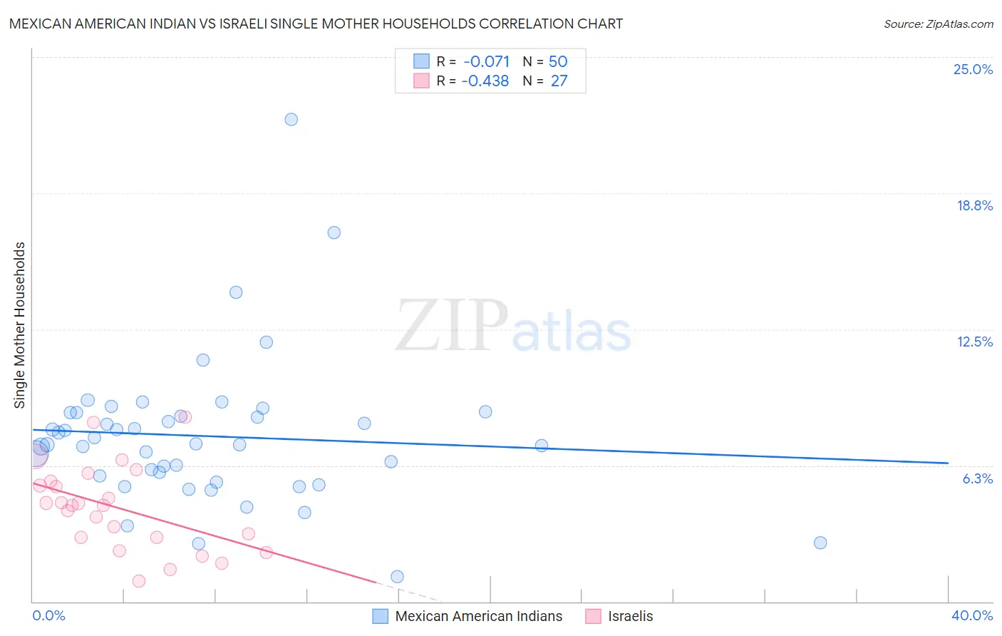 Mexican American Indian vs Israeli Single Mother Households