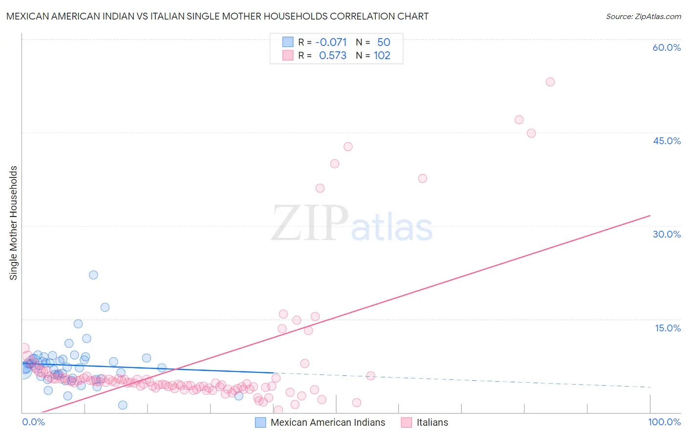 Mexican American Indian vs Italian Single Mother Households