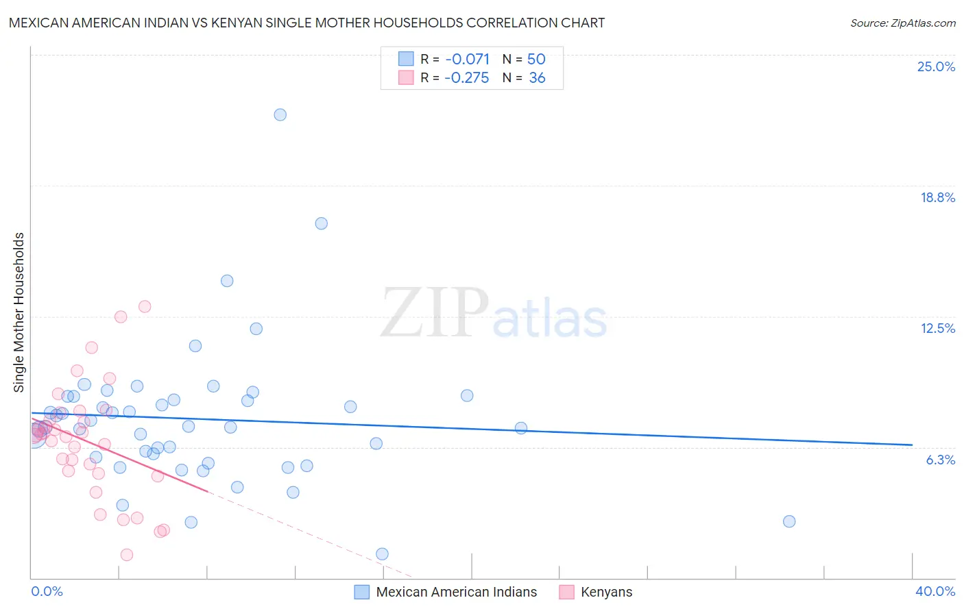 Mexican American Indian vs Kenyan Single Mother Households