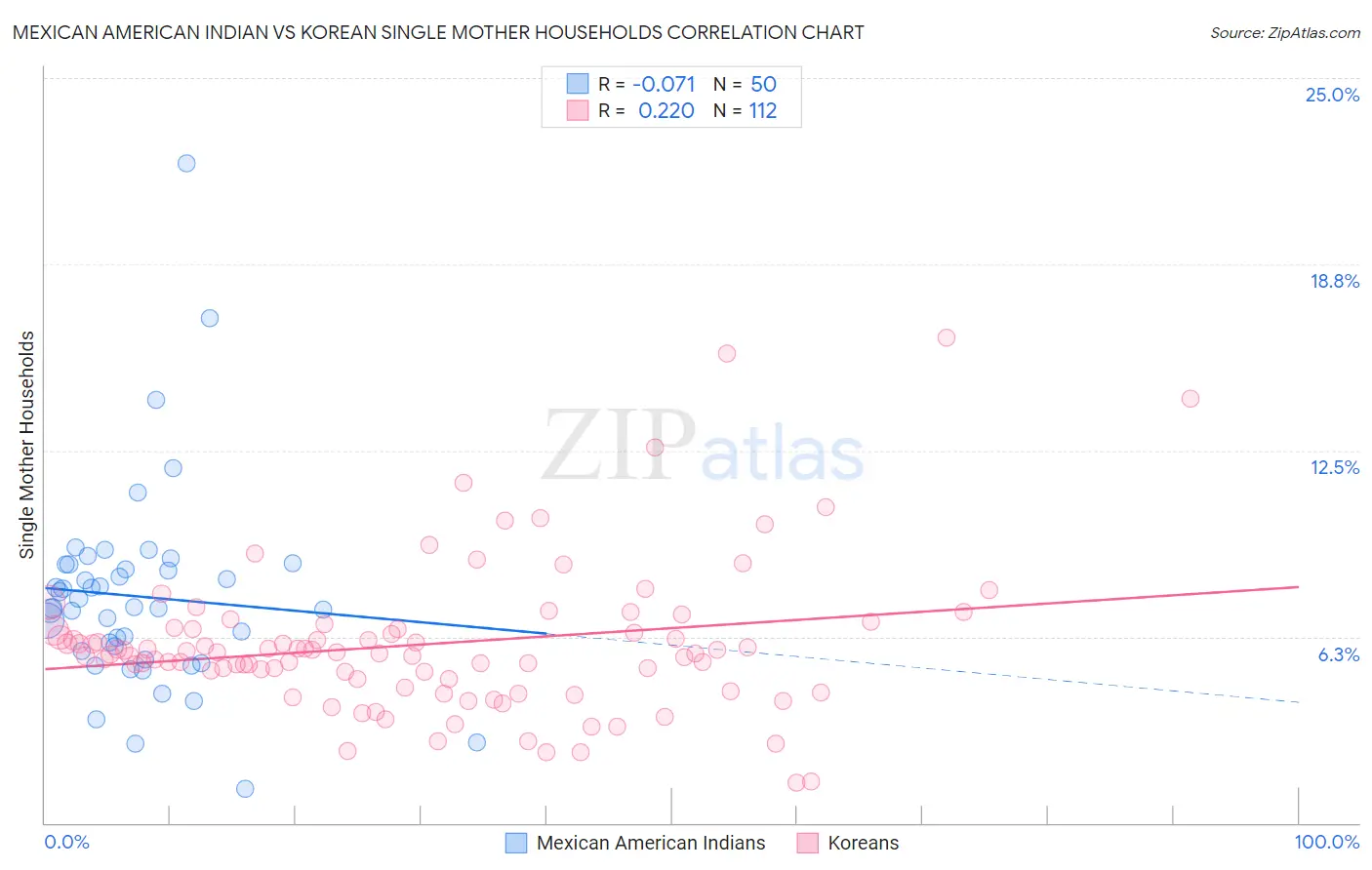Mexican American Indian vs Korean Single Mother Households