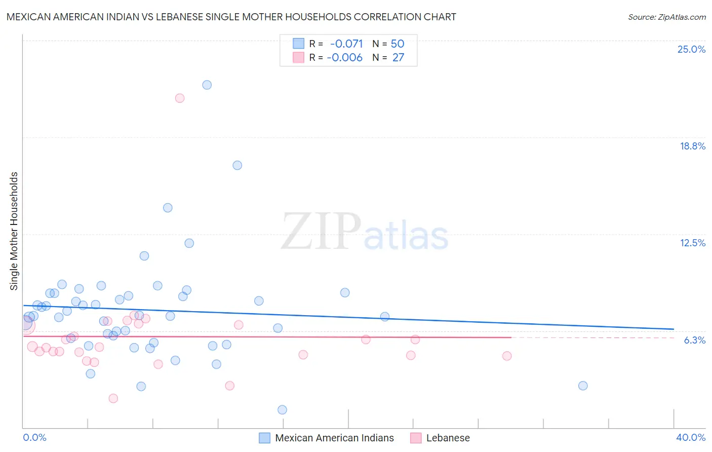 Mexican American Indian vs Lebanese Single Mother Households