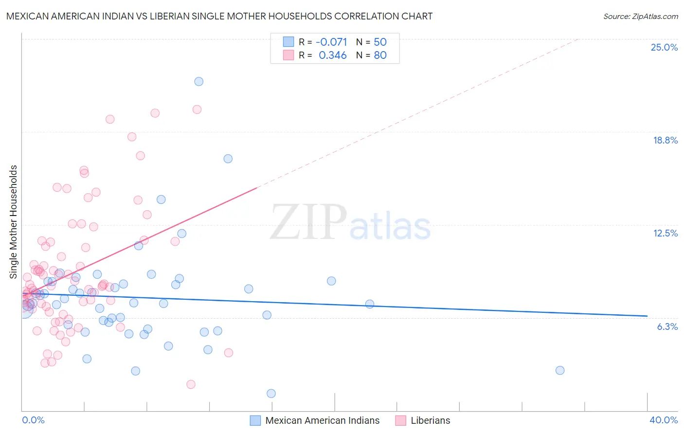 Mexican American Indian vs Liberian Single Mother Households