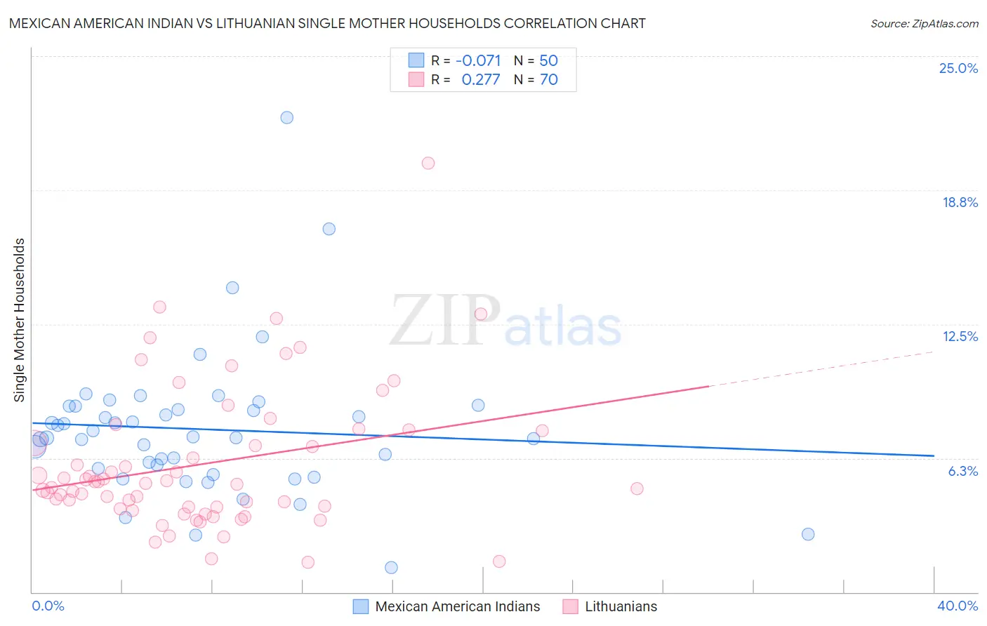 Mexican American Indian vs Lithuanian Single Mother Households