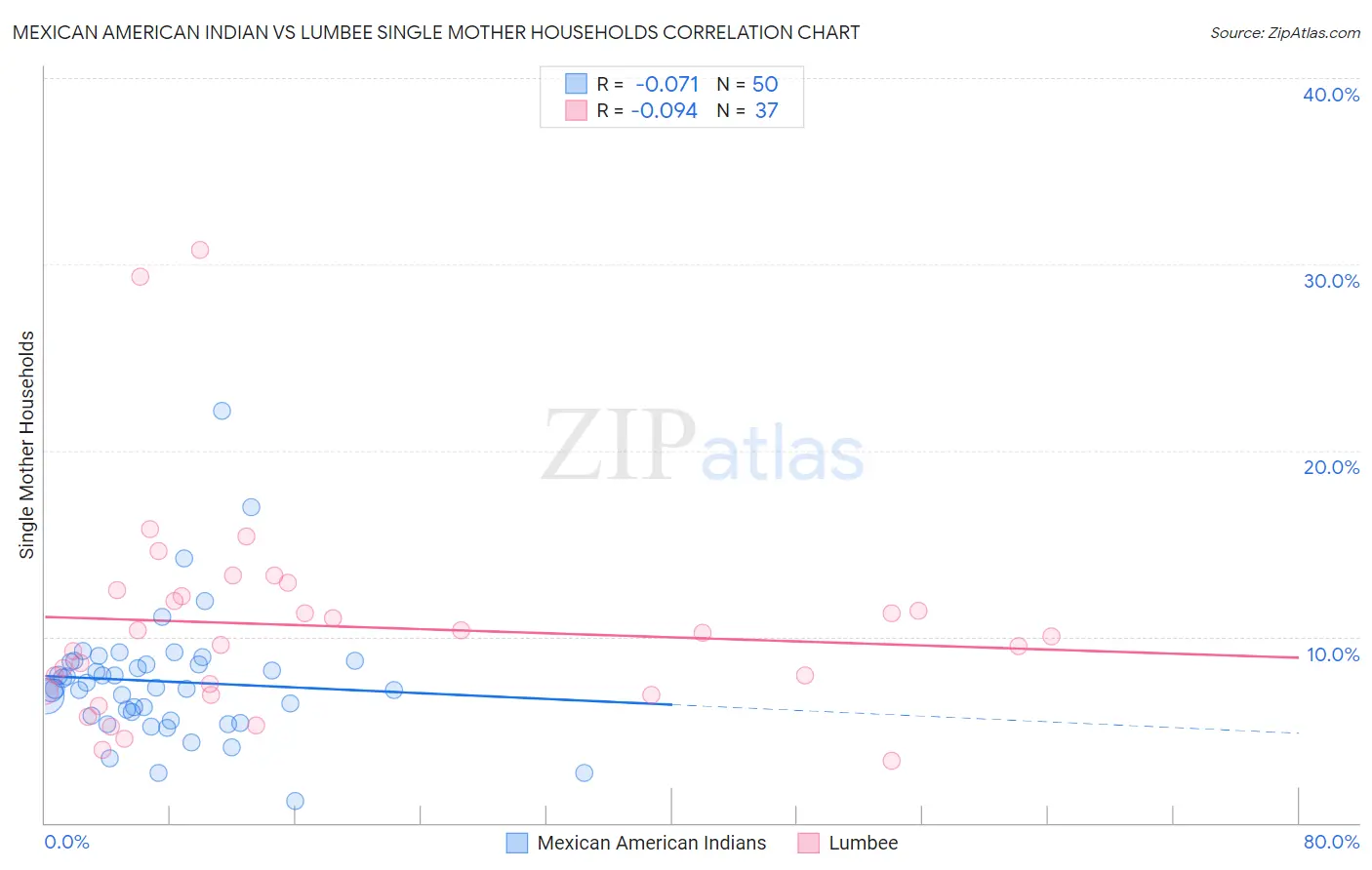 Mexican American Indian vs Lumbee Single Mother Households