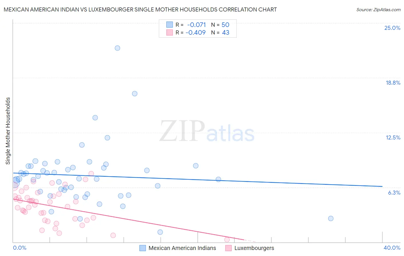 Mexican American Indian vs Luxembourger Single Mother Households