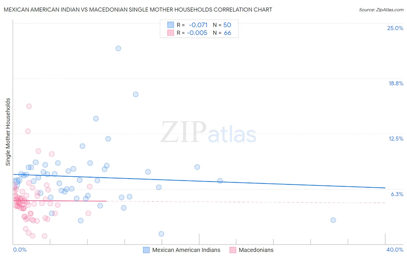 Mexican American Indian vs Macedonian Single Mother Households