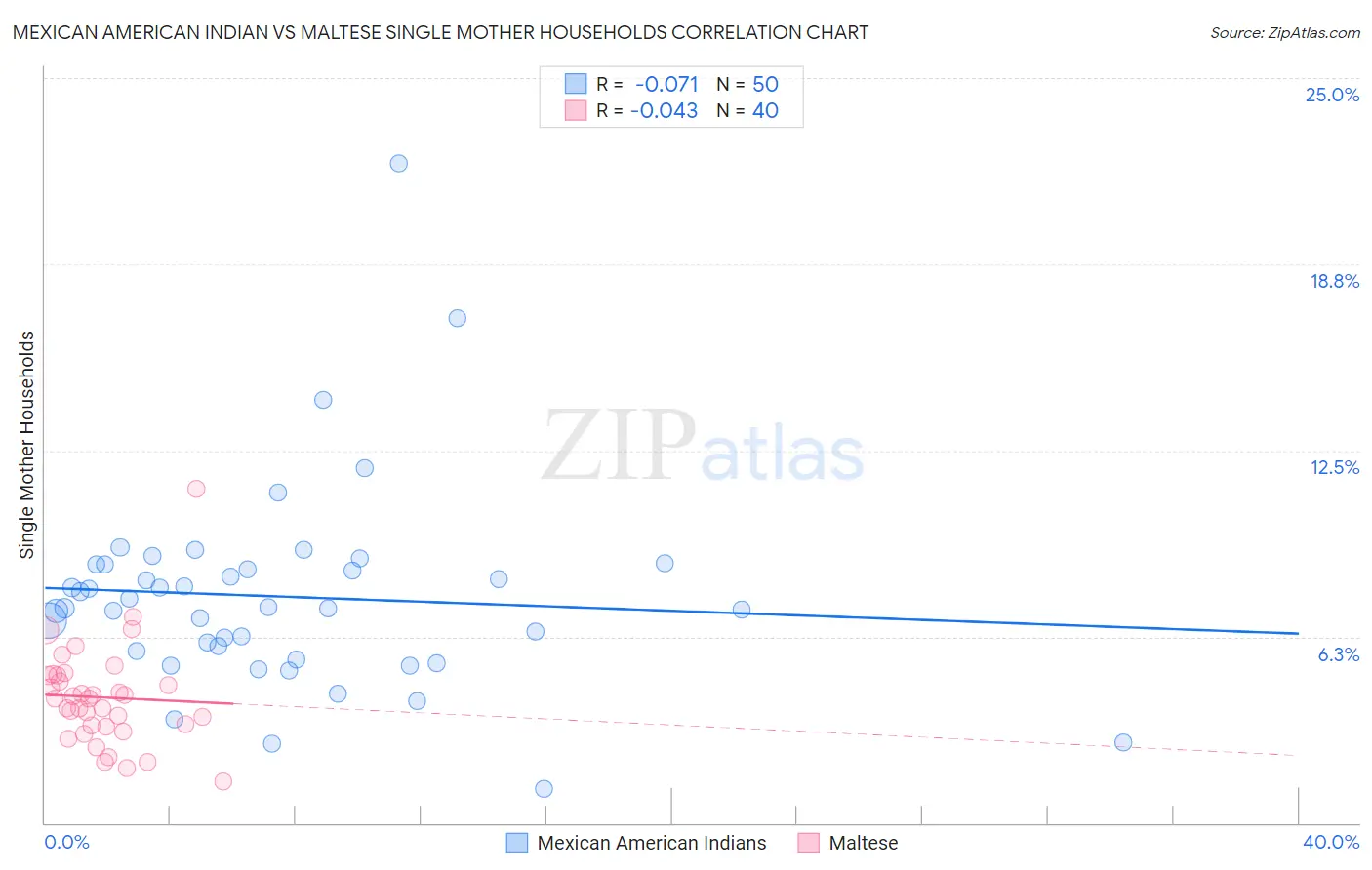 Mexican American Indian vs Maltese Single Mother Households