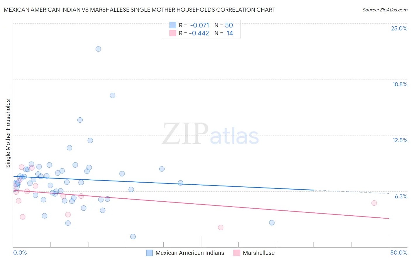 Mexican American Indian vs Marshallese Single Mother Households