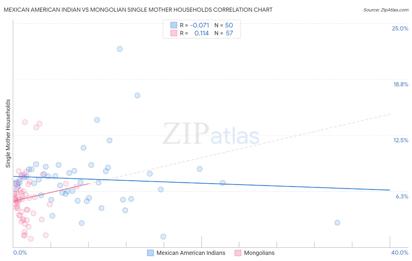 Mexican American Indian vs Mongolian Single Mother Households