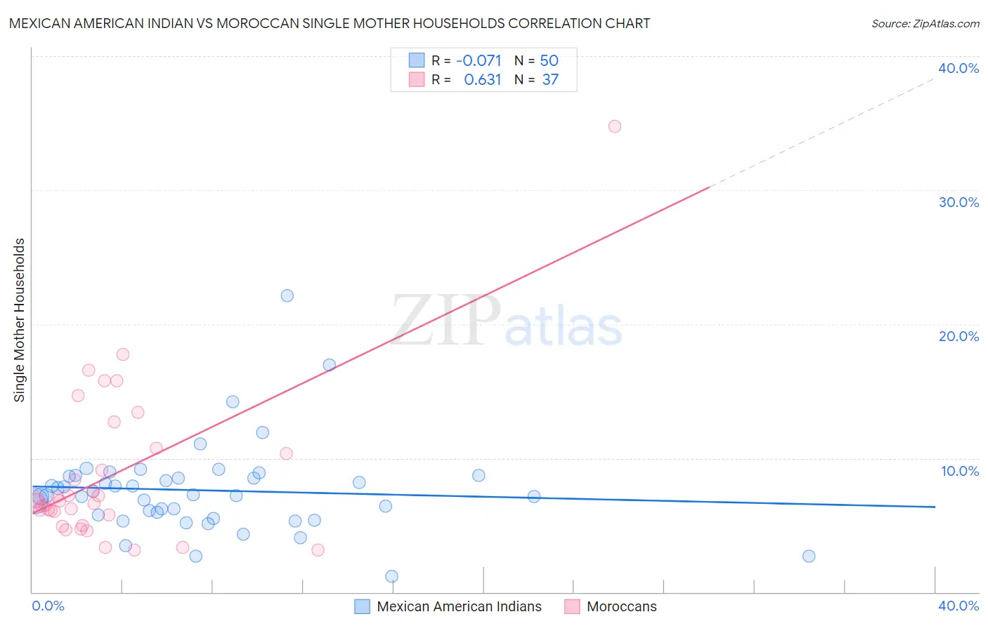 Mexican American Indian vs Moroccan Single Mother Households