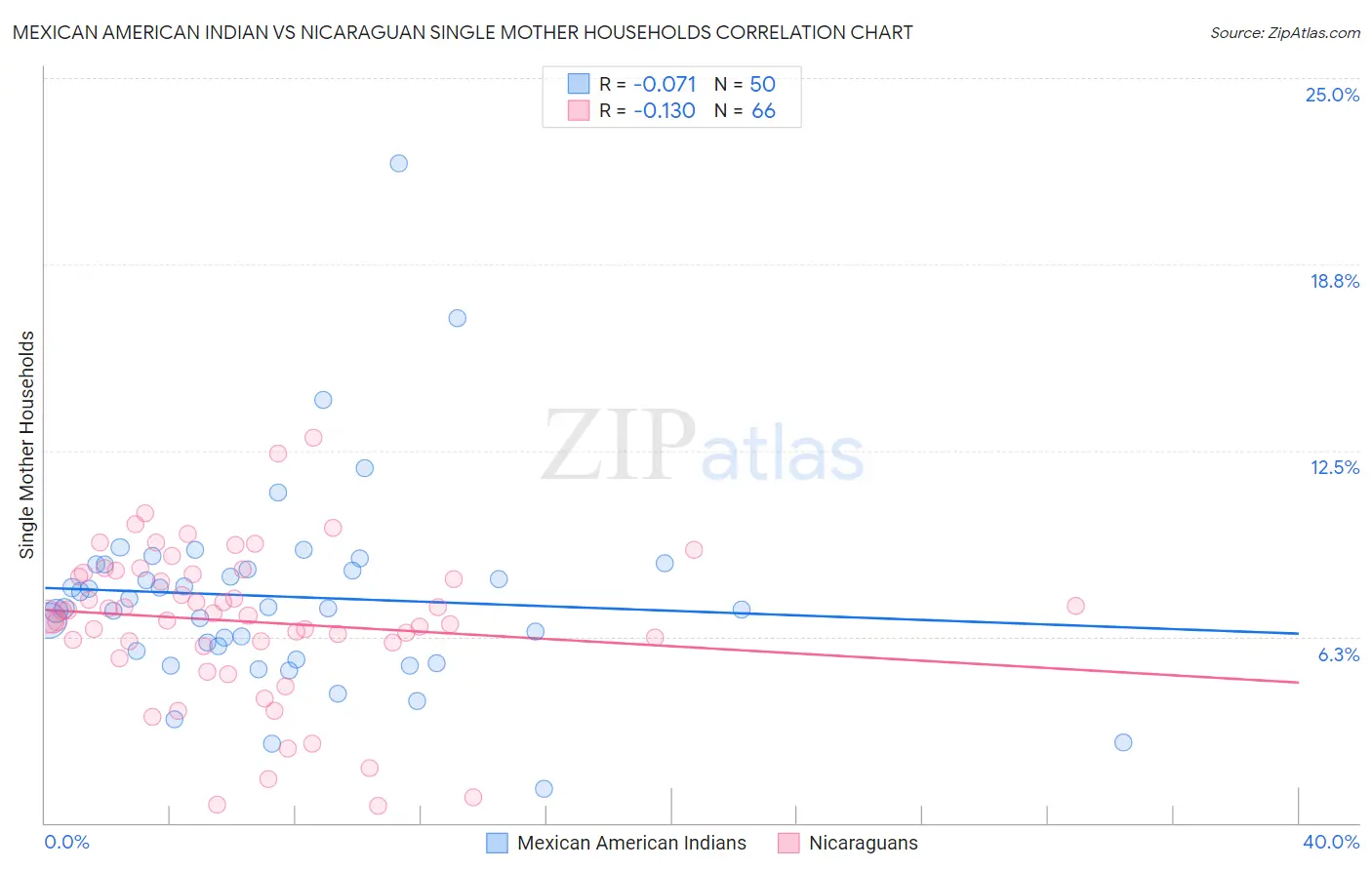 Mexican American Indian vs Nicaraguan Single Mother Households