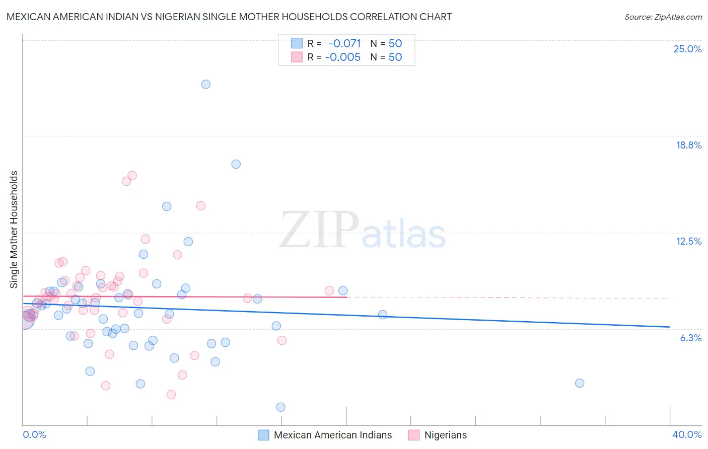 Mexican American Indian vs Nigerian Single Mother Households