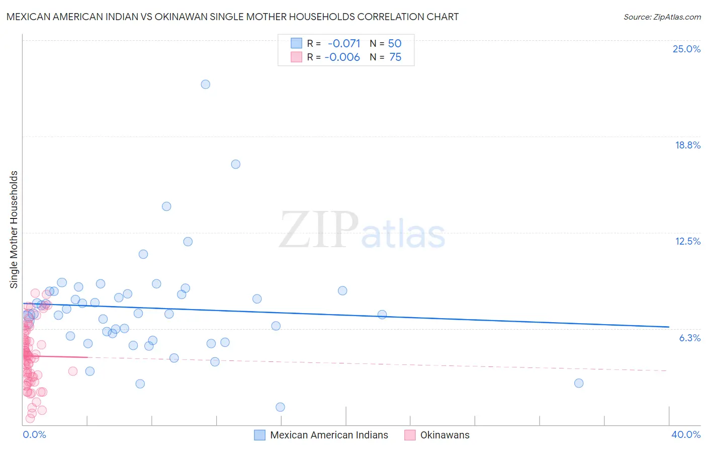 Mexican American Indian vs Okinawan Single Mother Households