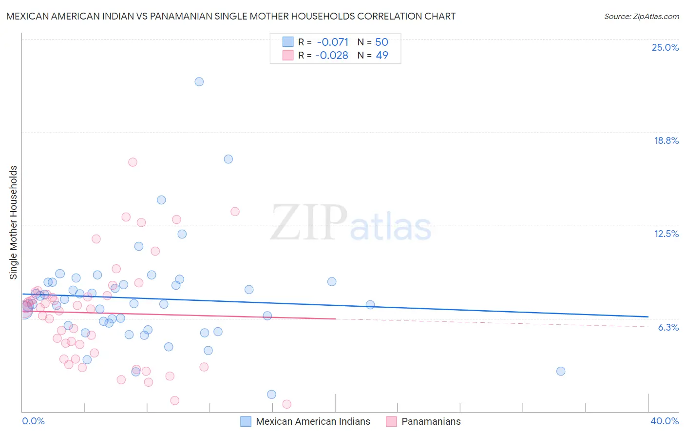 Mexican American Indian vs Panamanian Single Mother Households