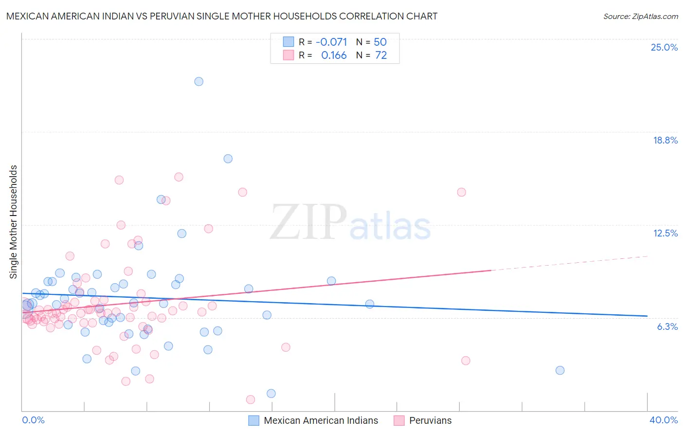 Mexican American Indian vs Peruvian Single Mother Households
