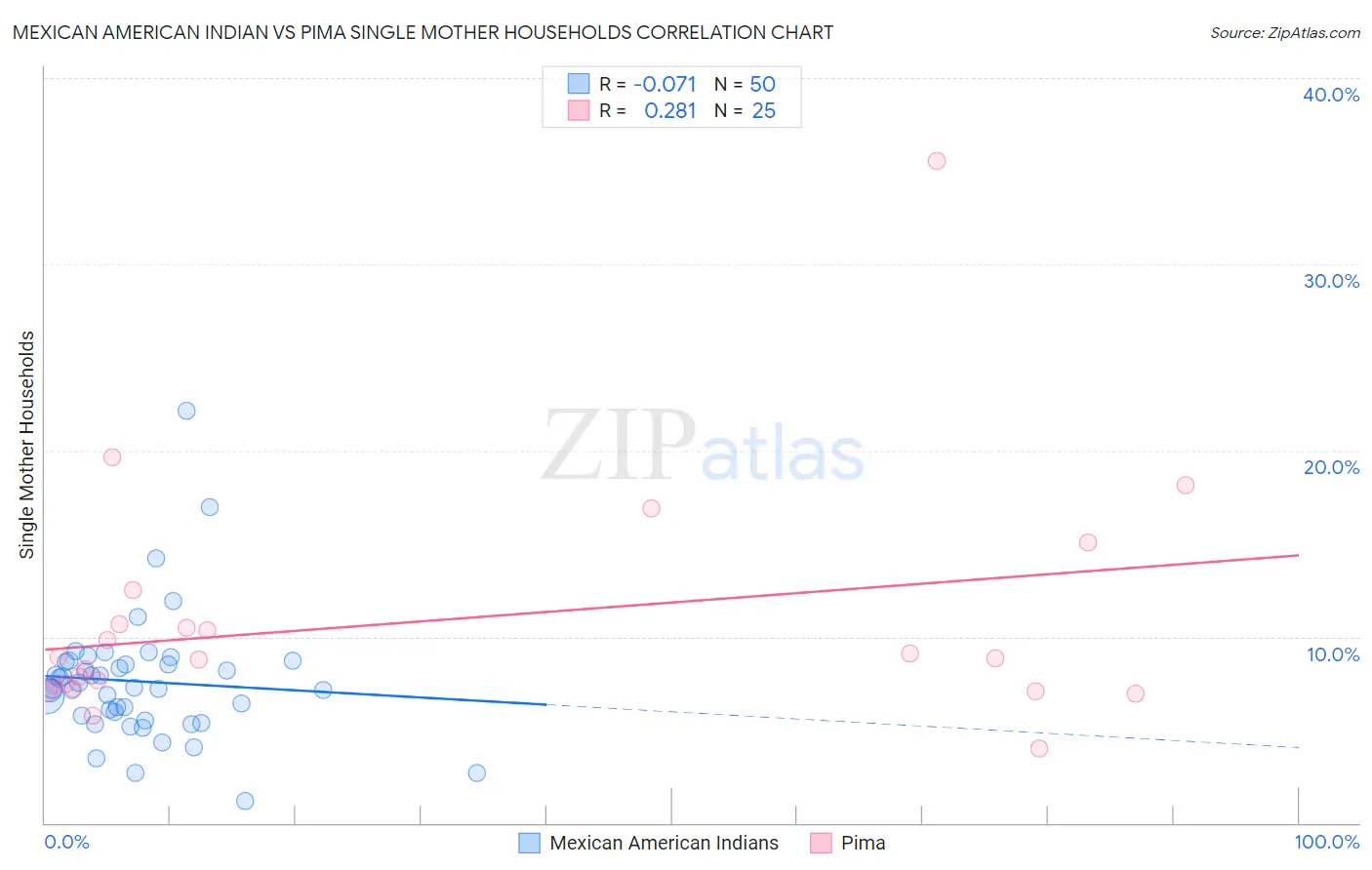 Mexican American Indian vs Pima Single Mother Households