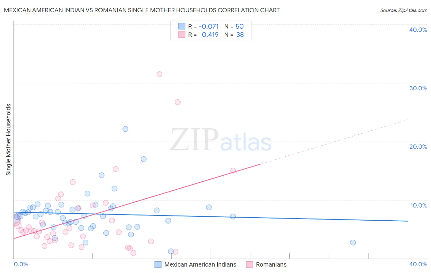 Mexican American Indian vs Romanian Single Mother Households