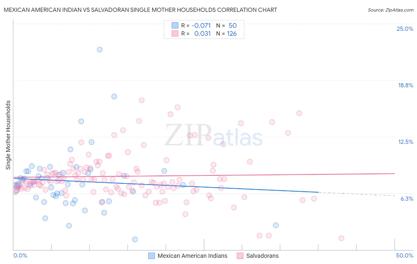 Mexican American Indian vs Salvadoran Single Mother Households