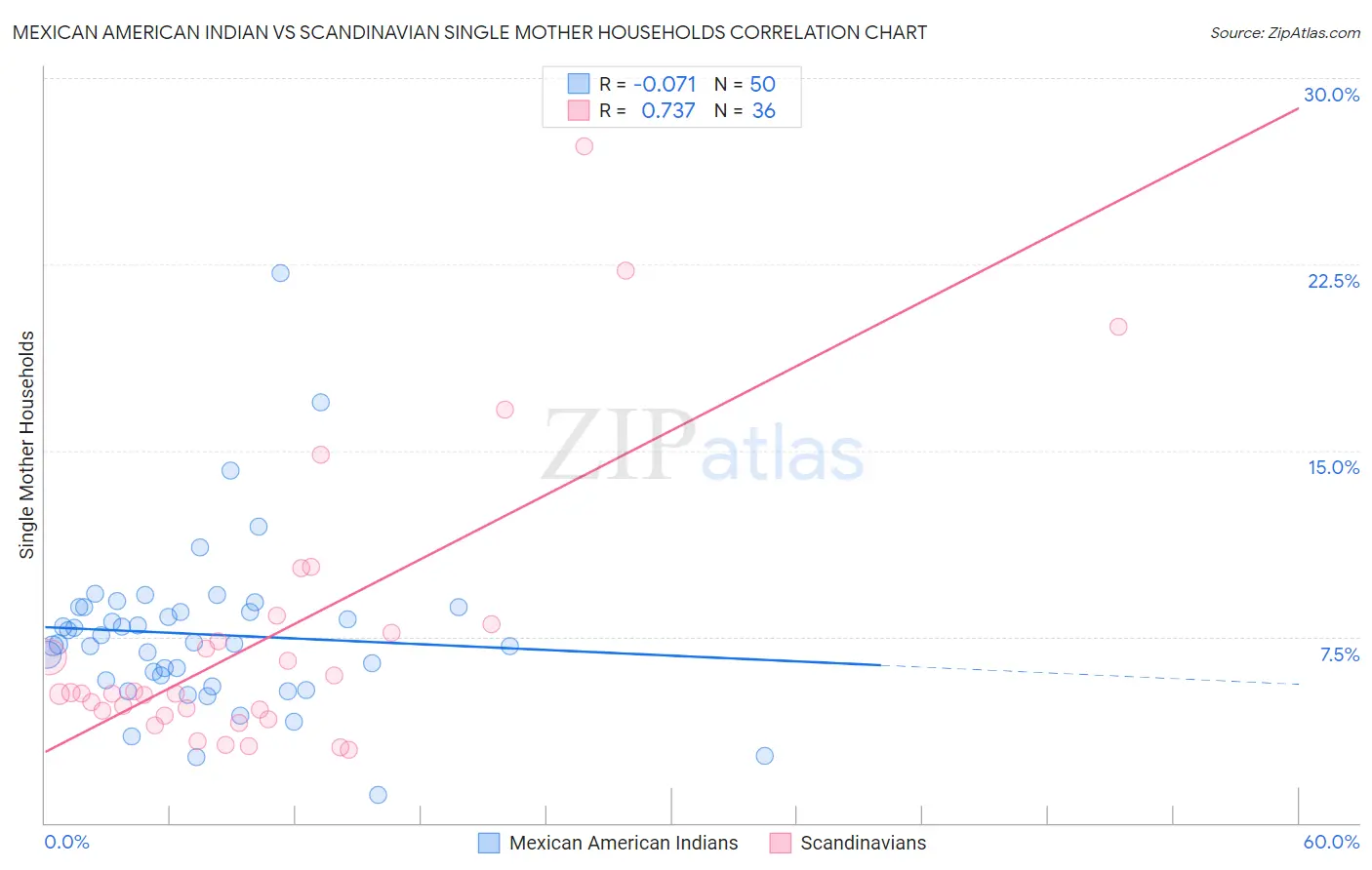 Mexican American Indian vs Scandinavian Single Mother Households