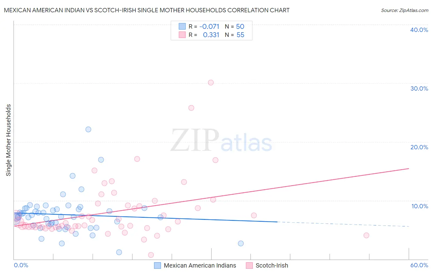 Mexican American Indian vs Scotch-Irish Single Mother Households