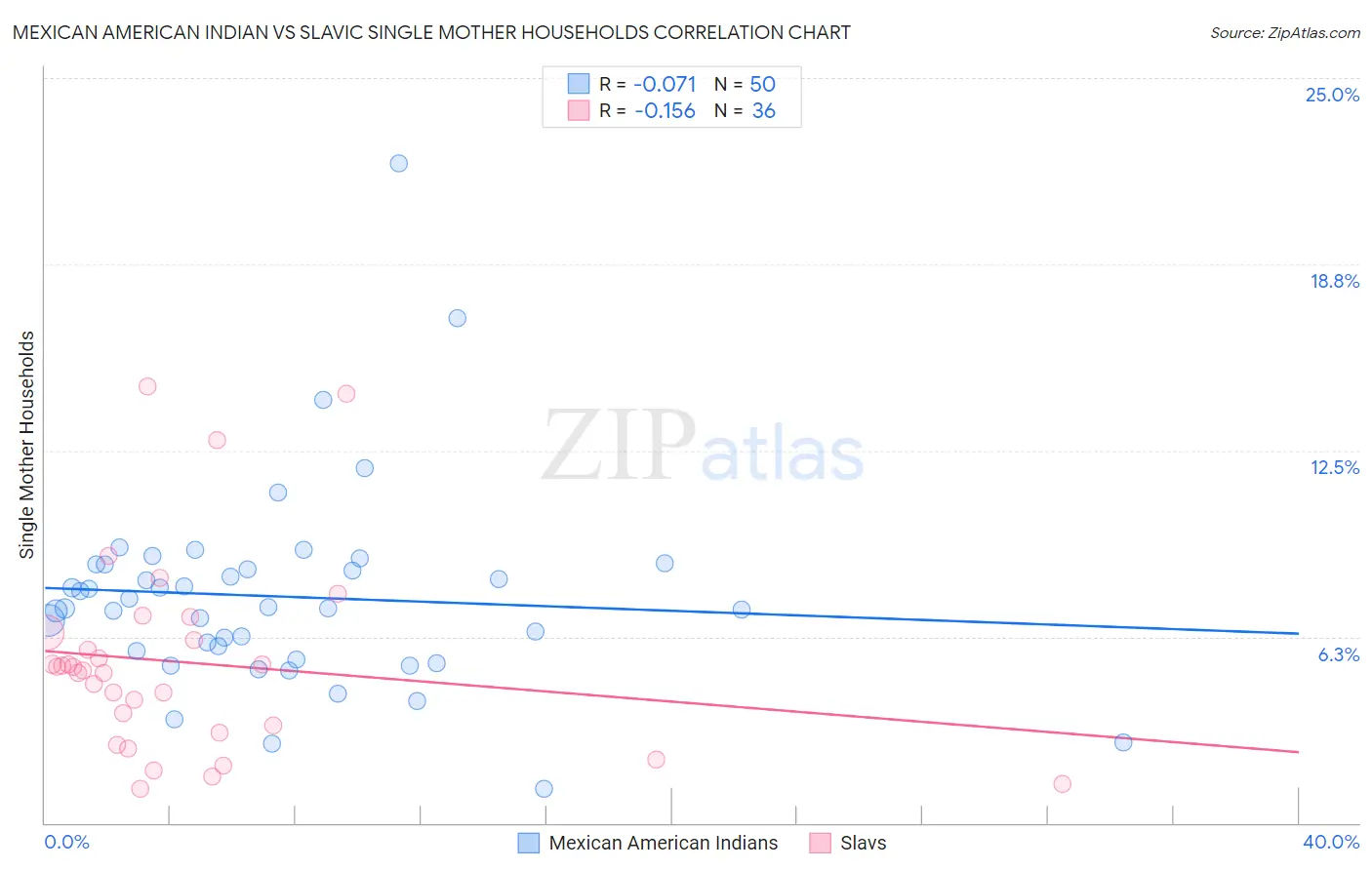 Mexican American Indian vs Slavic Single Mother Households