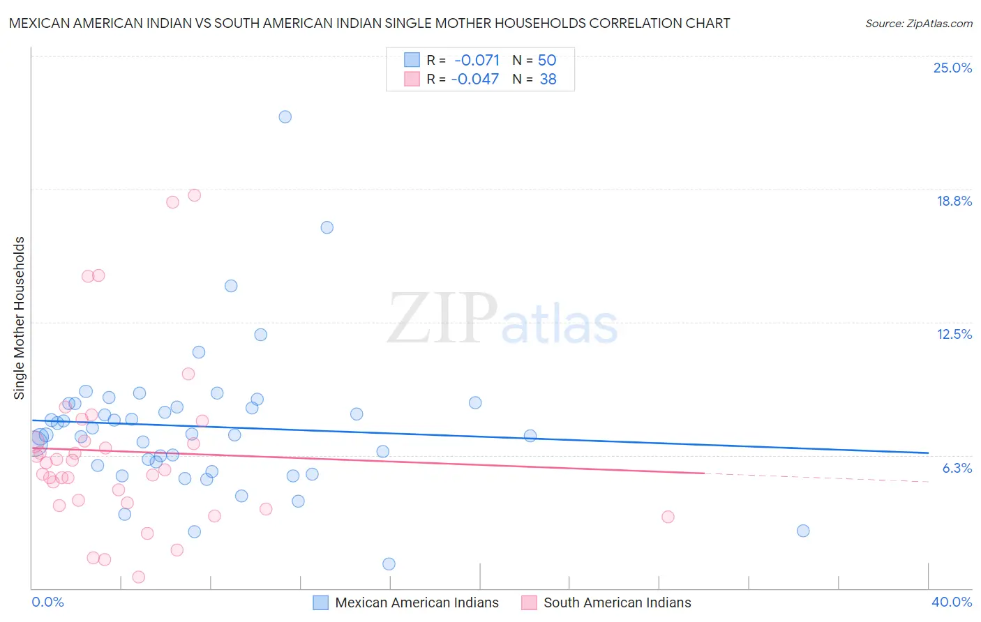 Mexican American Indian vs South American Indian Single Mother Households