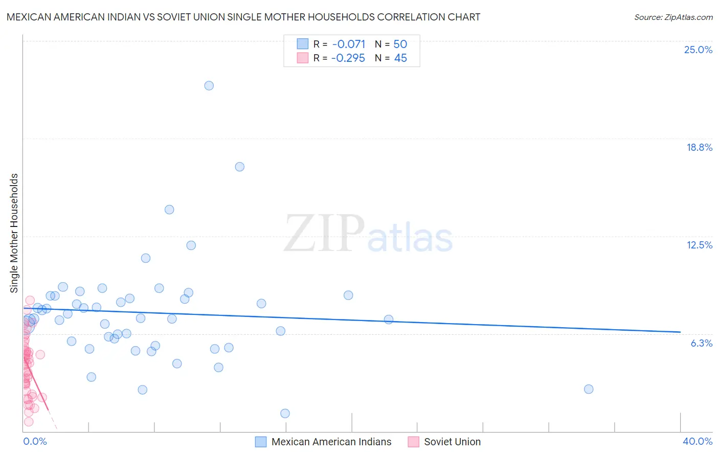 Mexican American Indian vs Soviet Union Single Mother Households