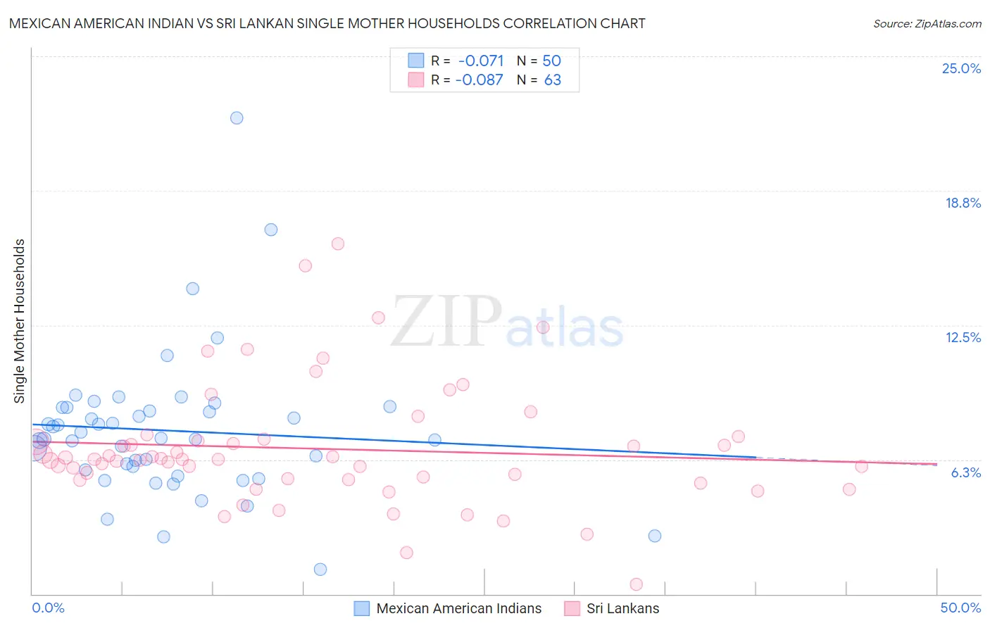 Mexican American Indian vs Sri Lankan Single Mother Households