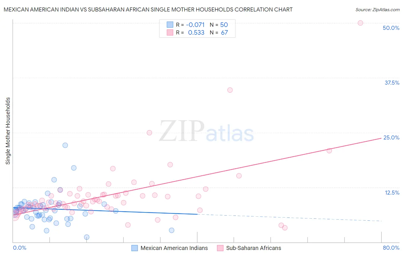 Mexican American Indian vs Subsaharan African Single Mother Households