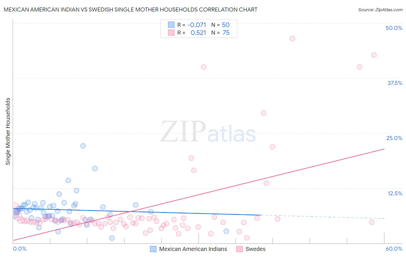 Mexican American Indian vs Swedish Single Mother Households