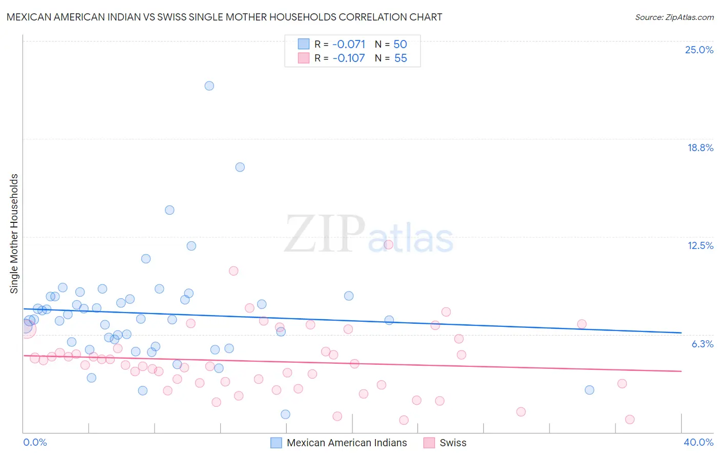 Mexican American Indian vs Swiss Single Mother Households