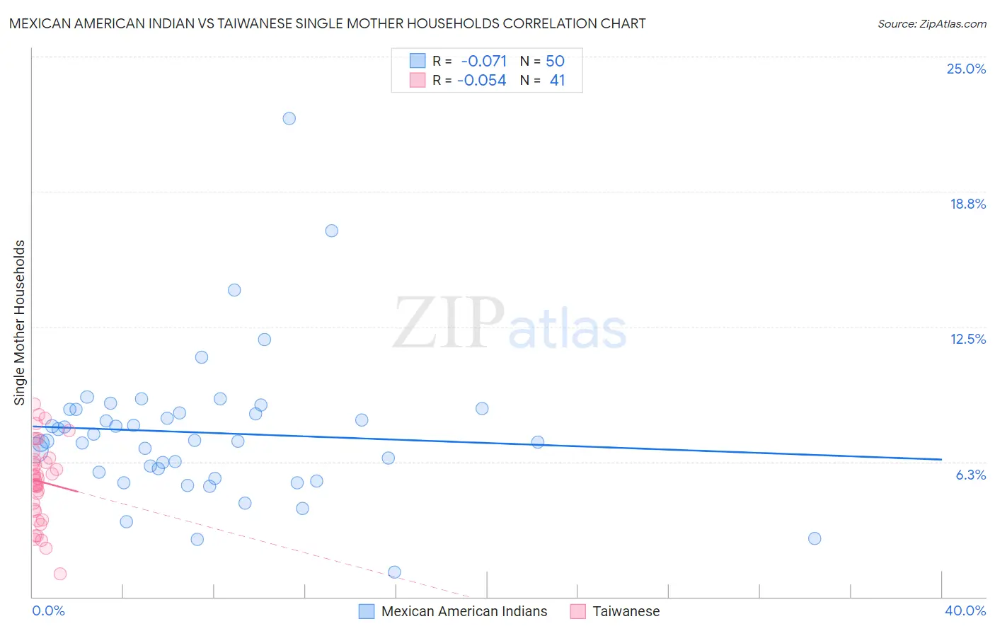 Mexican American Indian vs Taiwanese Single Mother Households