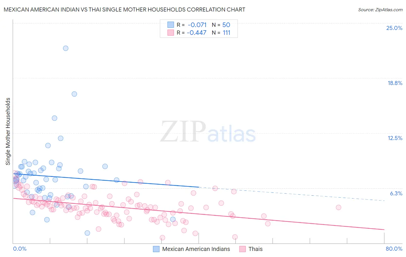 Mexican American Indian vs Thai Single Mother Households