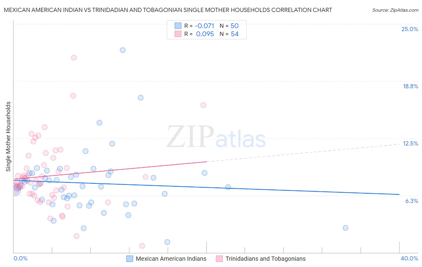 Mexican American Indian vs Trinidadian and Tobagonian Single Mother Households