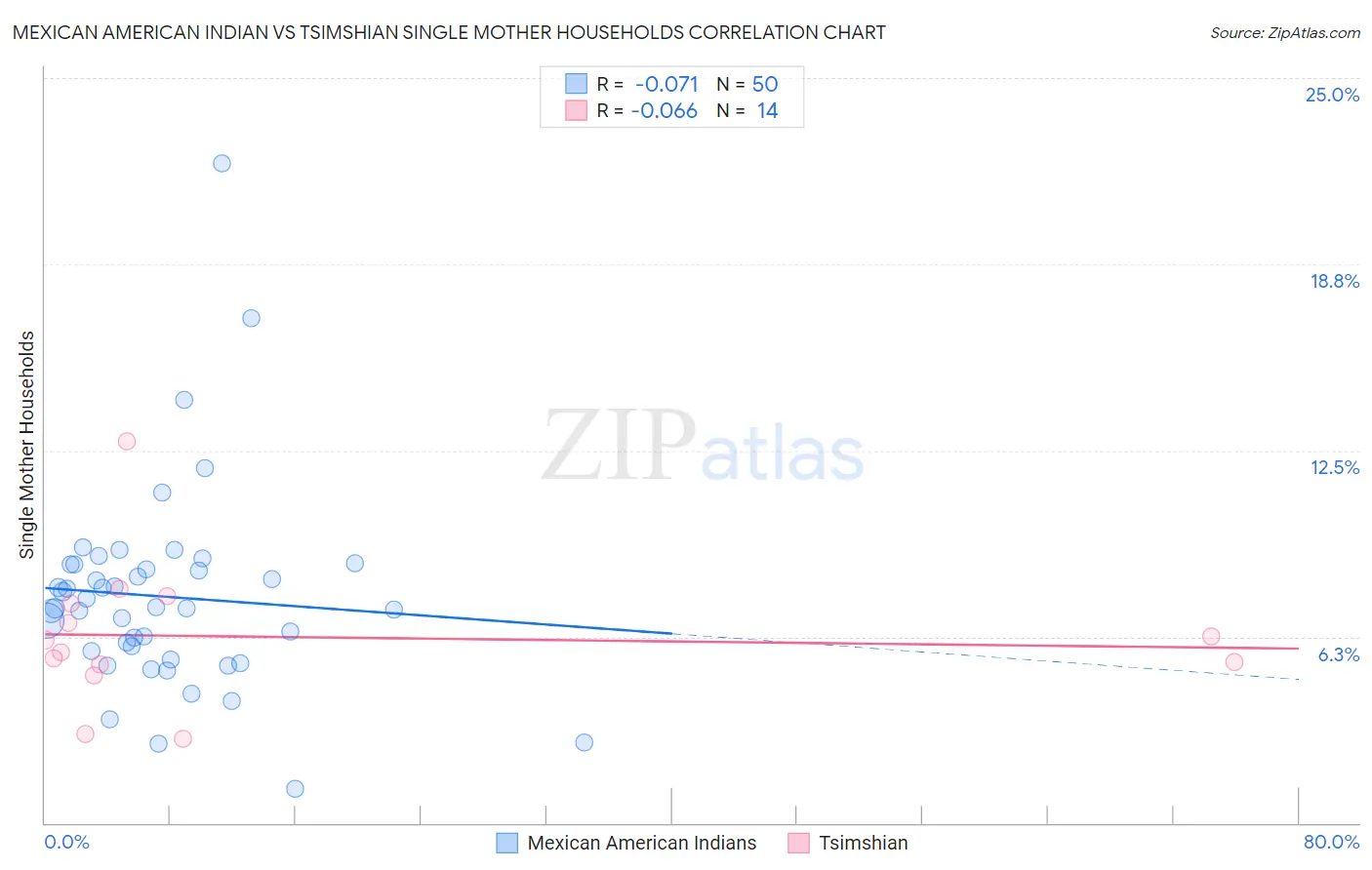 Mexican American Indian vs Tsimshian Single Mother Households