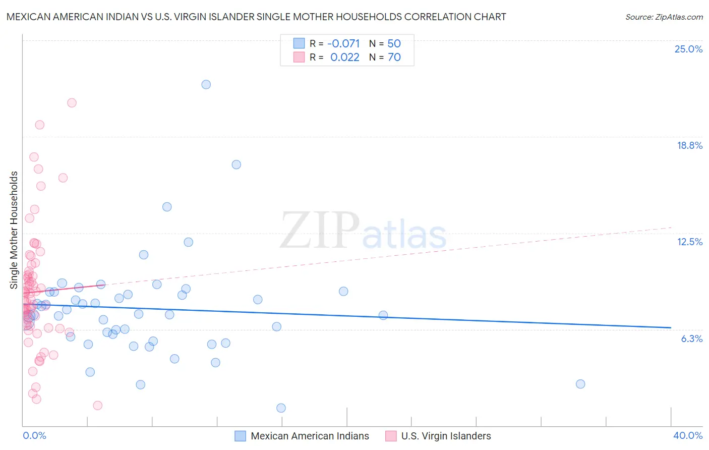 Mexican American Indian vs U.S. Virgin Islander Single Mother Households