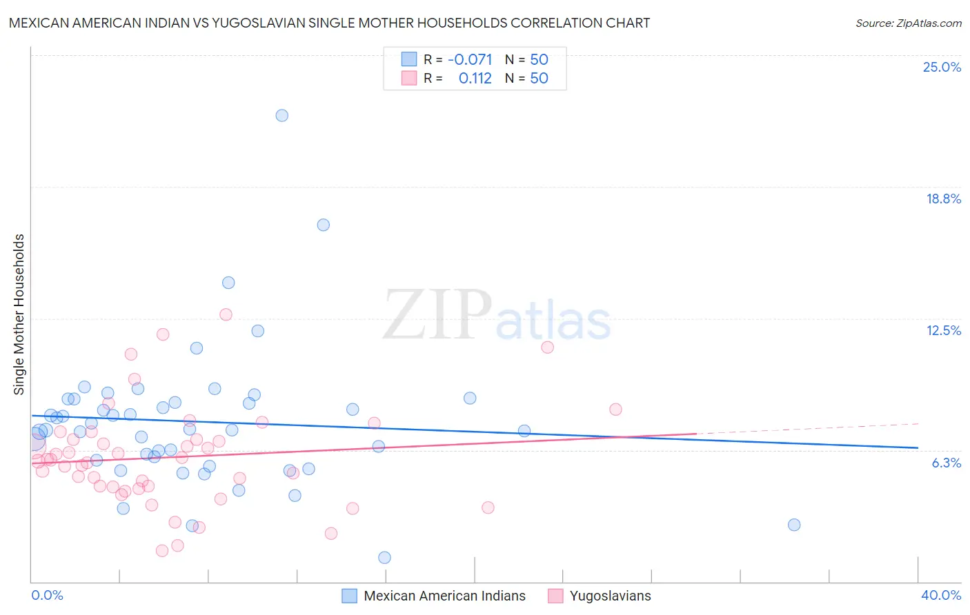 Mexican American Indian vs Yugoslavian Single Mother Households